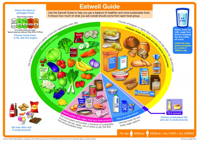 Eatwell_guide_2016_FINAL_MAR-16_1